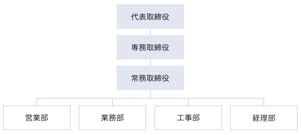 組織図